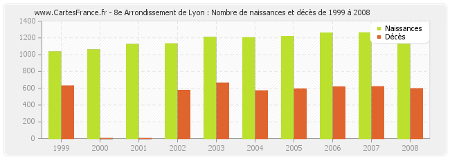 8e Arrondissement de Lyon : Nombre de naissances et décès de 1999 à 2008